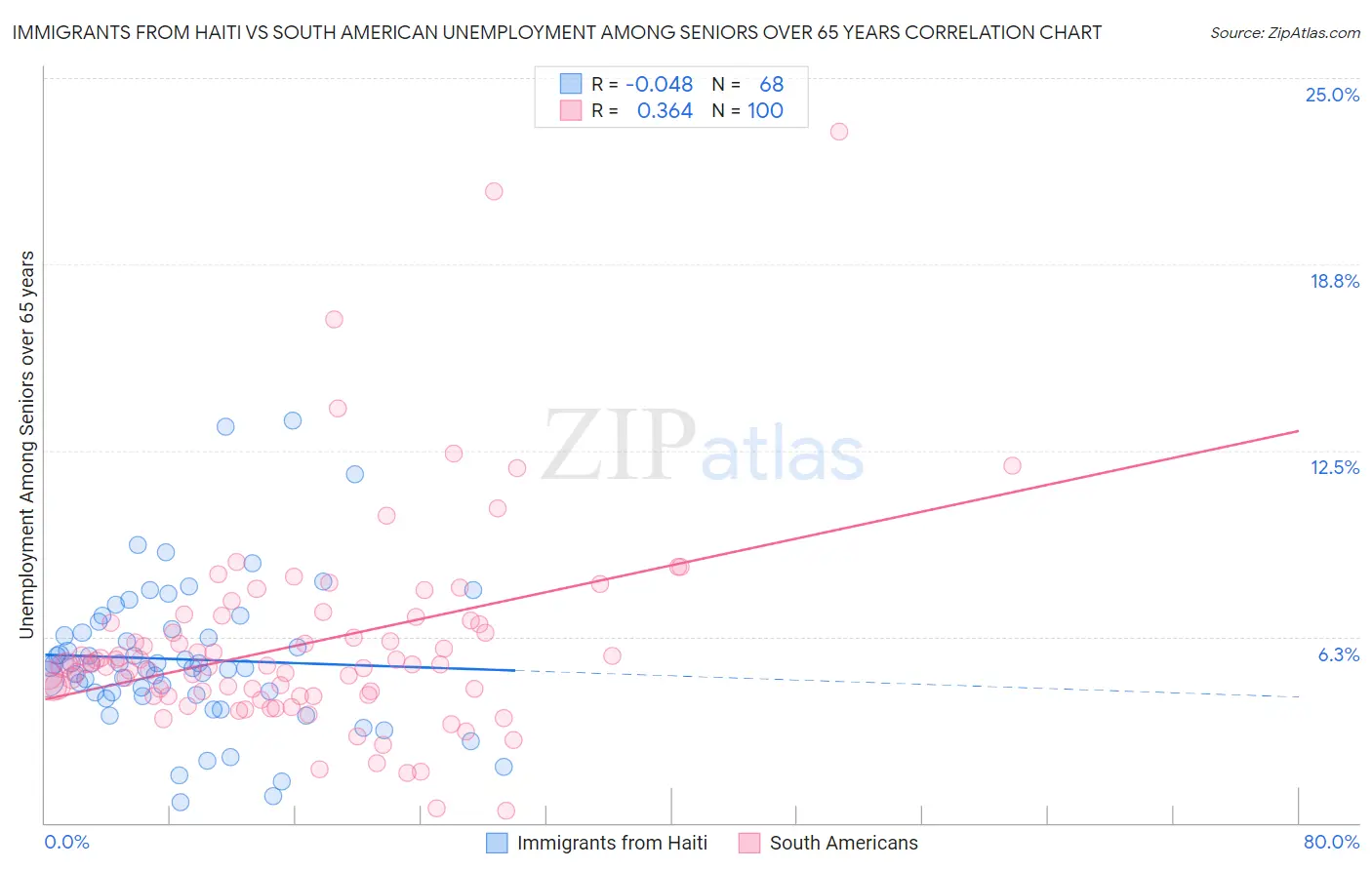 Immigrants from Haiti vs South American Unemployment Among Seniors over 65 years