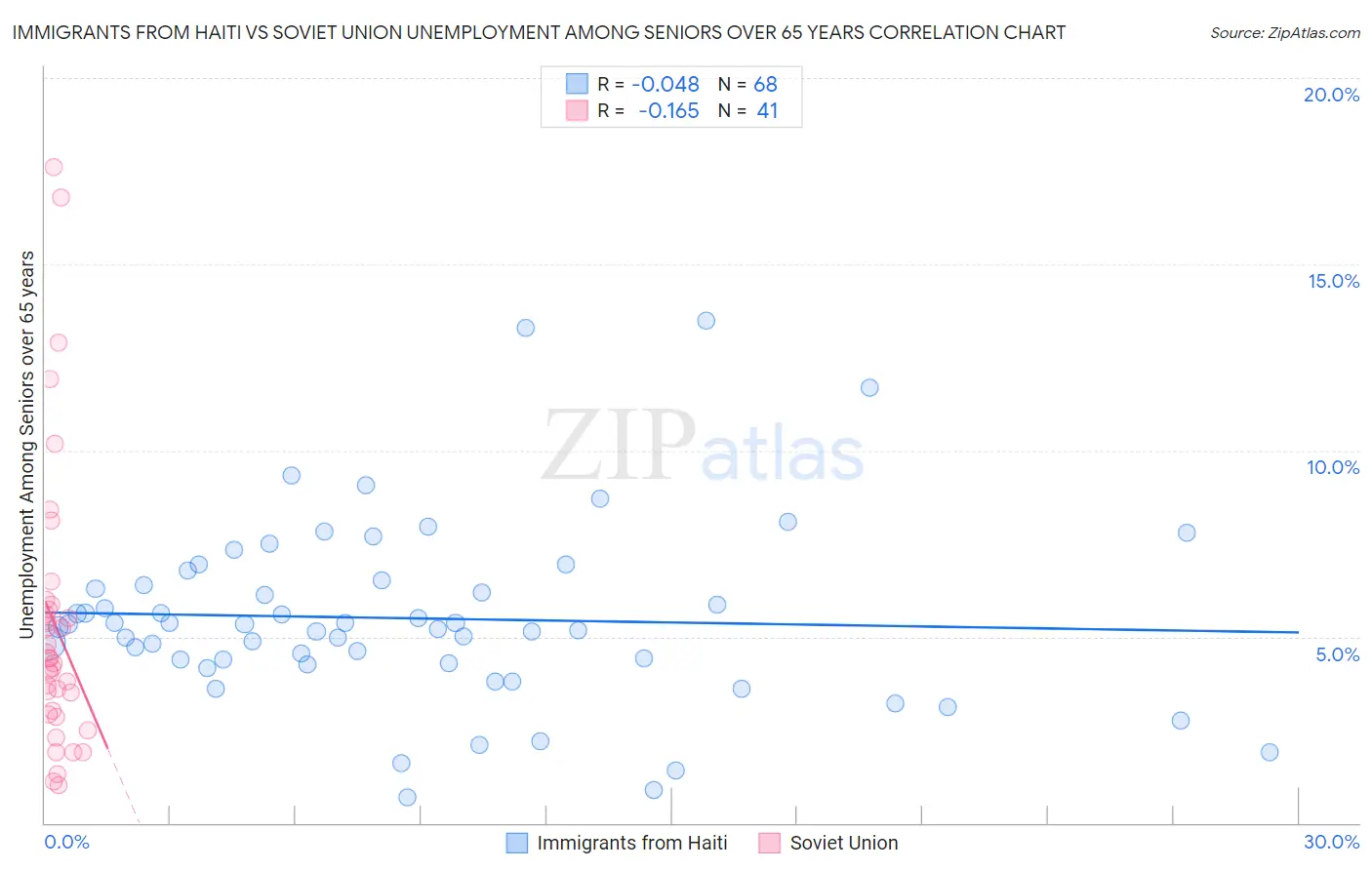 Immigrants from Haiti vs Soviet Union Unemployment Among Seniors over 65 years