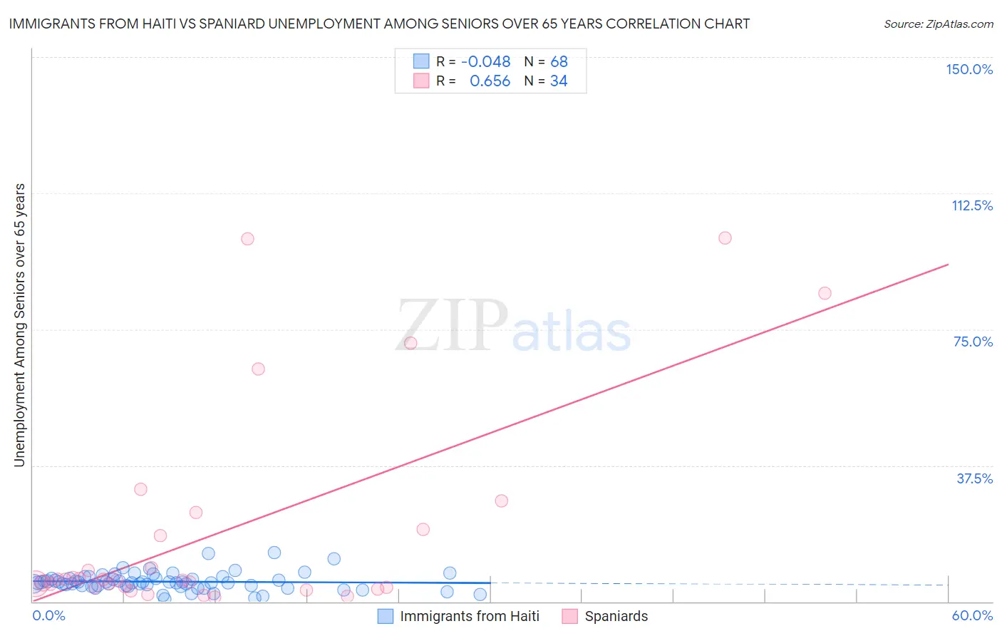 Immigrants from Haiti vs Spaniard Unemployment Among Seniors over 65 years