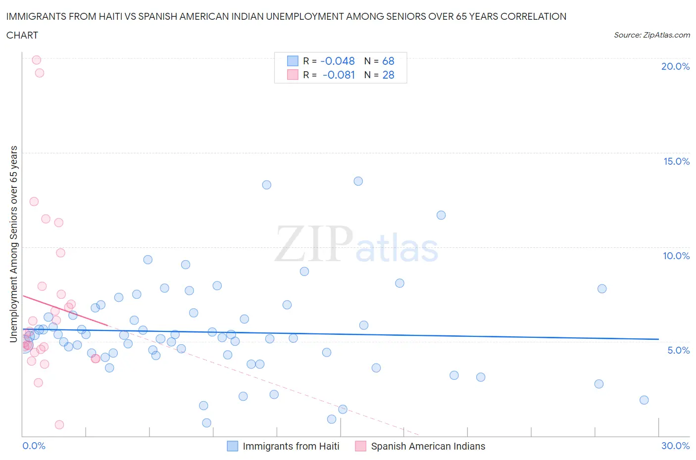 Immigrants from Haiti vs Spanish American Indian Unemployment Among Seniors over 65 years