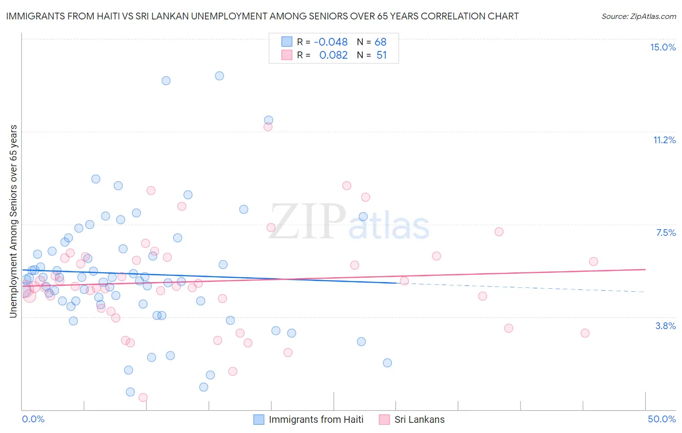 Immigrants from Haiti vs Sri Lankan Unemployment Among Seniors over 65 years