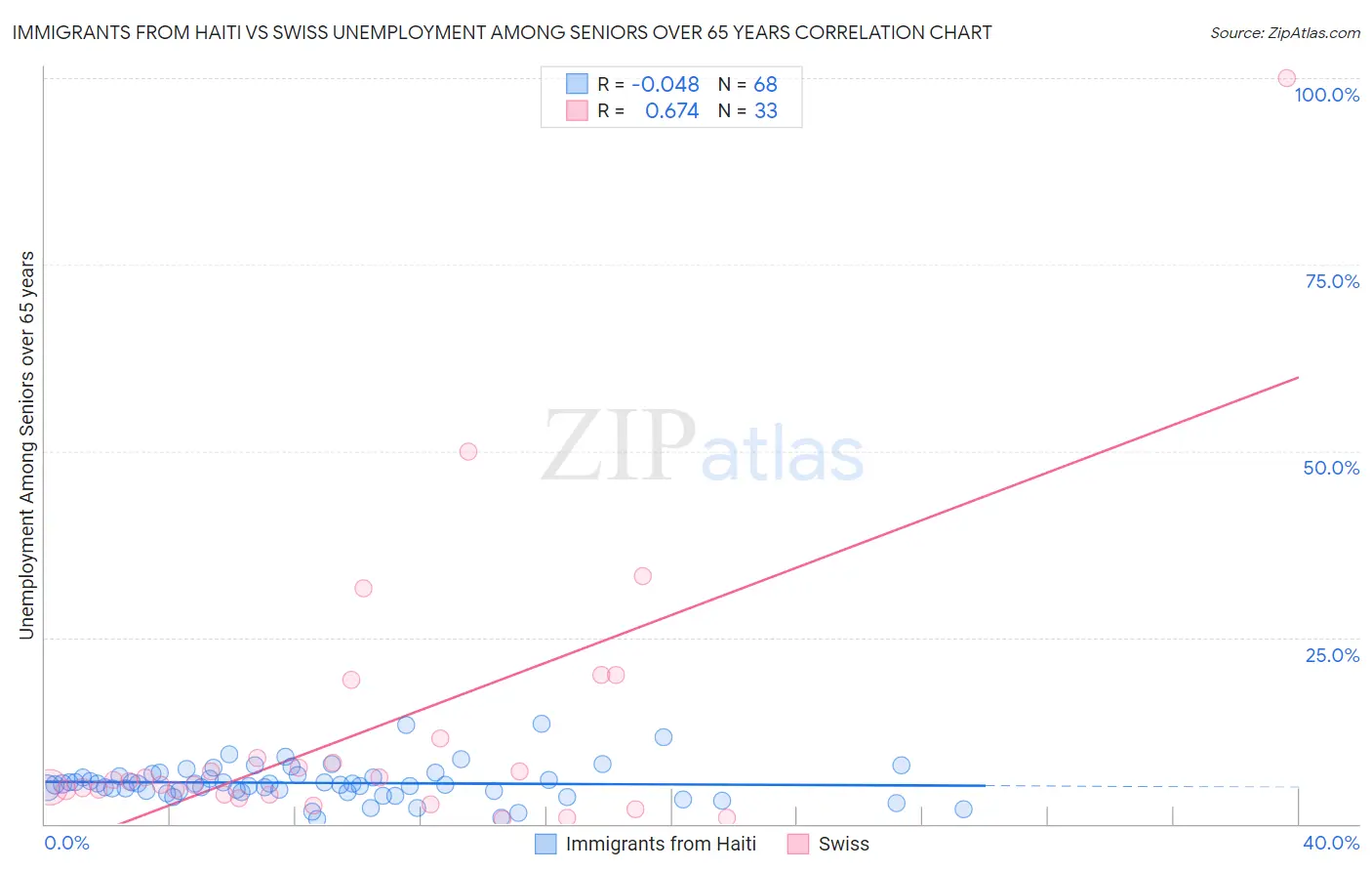 Immigrants from Haiti vs Swiss Unemployment Among Seniors over 65 years