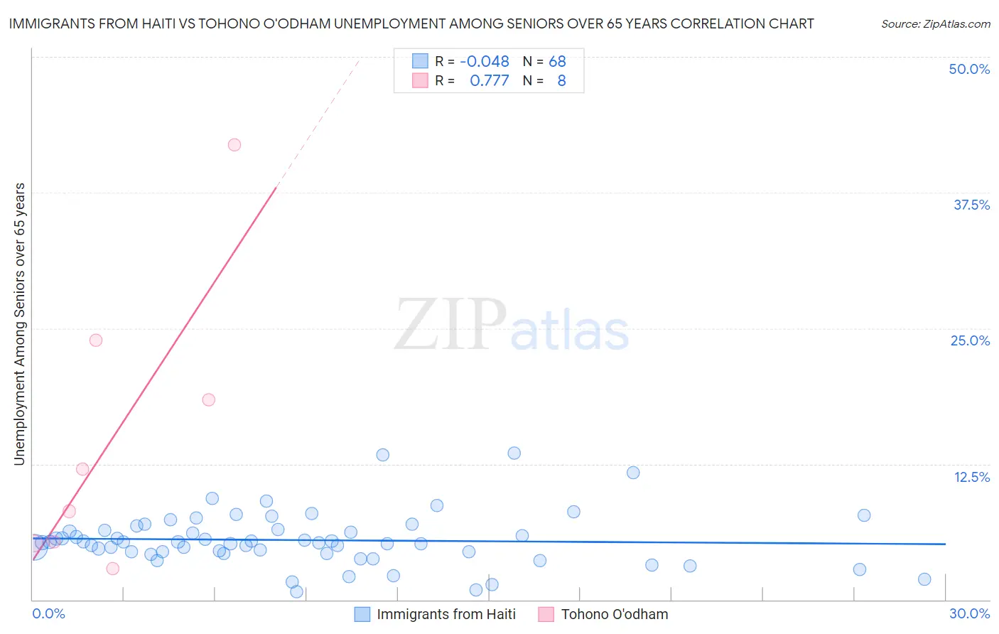 Immigrants from Haiti vs Tohono O'odham Unemployment Among Seniors over 65 years