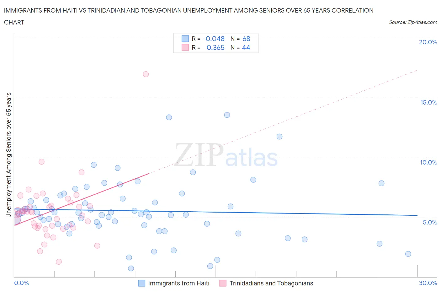 Immigrants from Haiti vs Trinidadian and Tobagonian Unemployment Among Seniors over 65 years