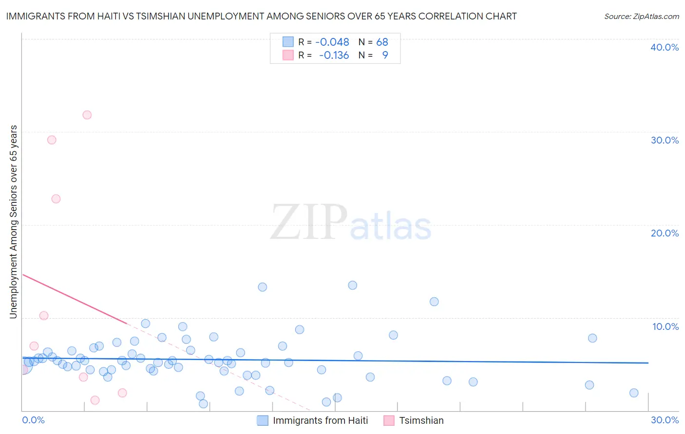 Immigrants from Haiti vs Tsimshian Unemployment Among Seniors over 65 years