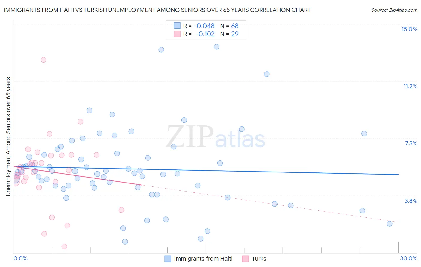 Immigrants from Haiti vs Turkish Unemployment Among Seniors over 65 years