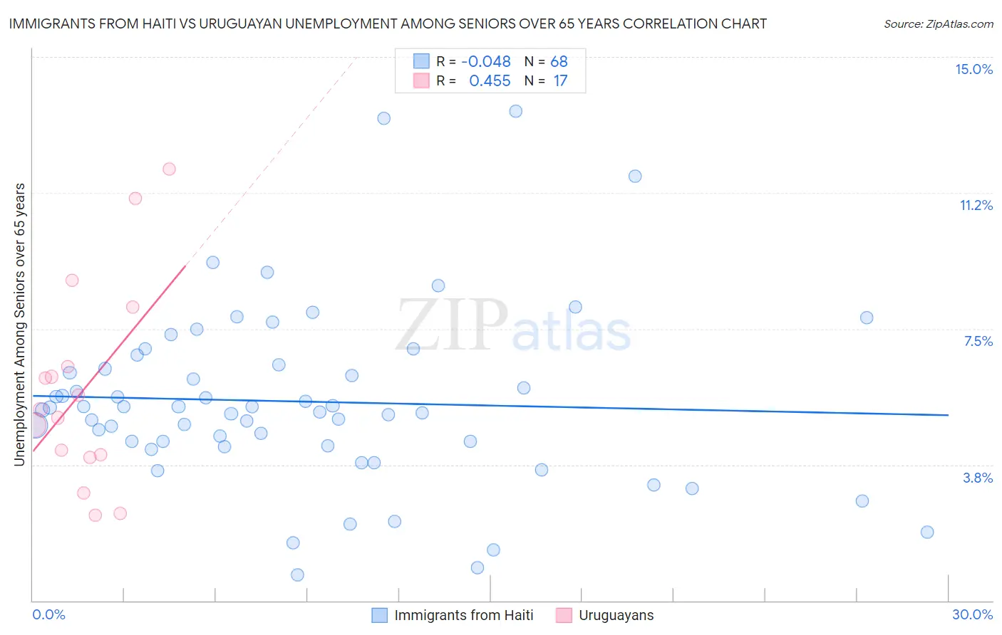 Immigrants from Haiti vs Uruguayan Unemployment Among Seniors over 65 years