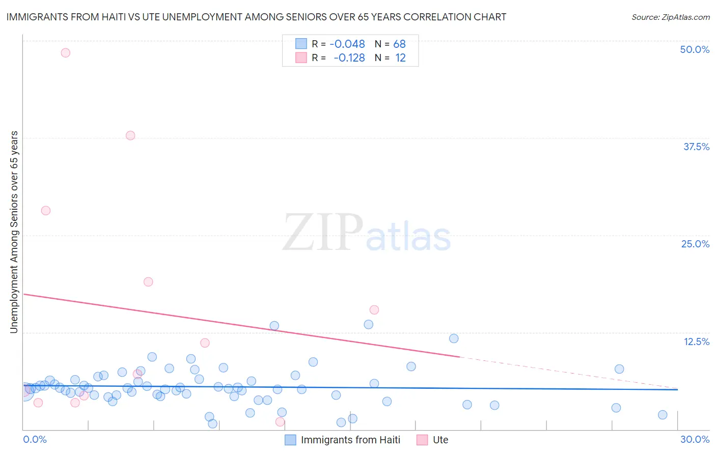 Immigrants from Haiti vs Ute Unemployment Among Seniors over 65 years