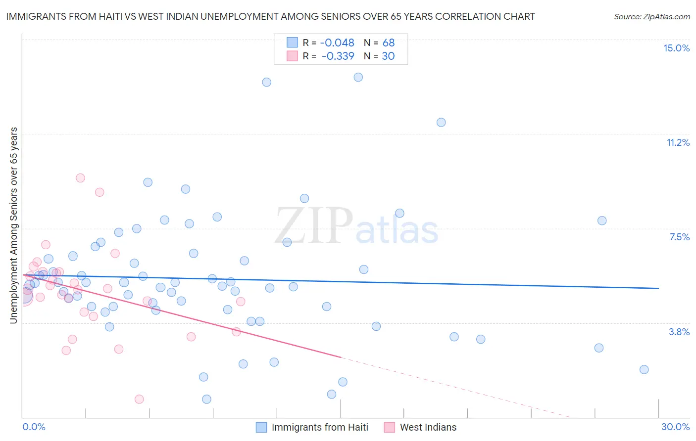 Immigrants from Haiti vs West Indian Unemployment Among Seniors over 65 years