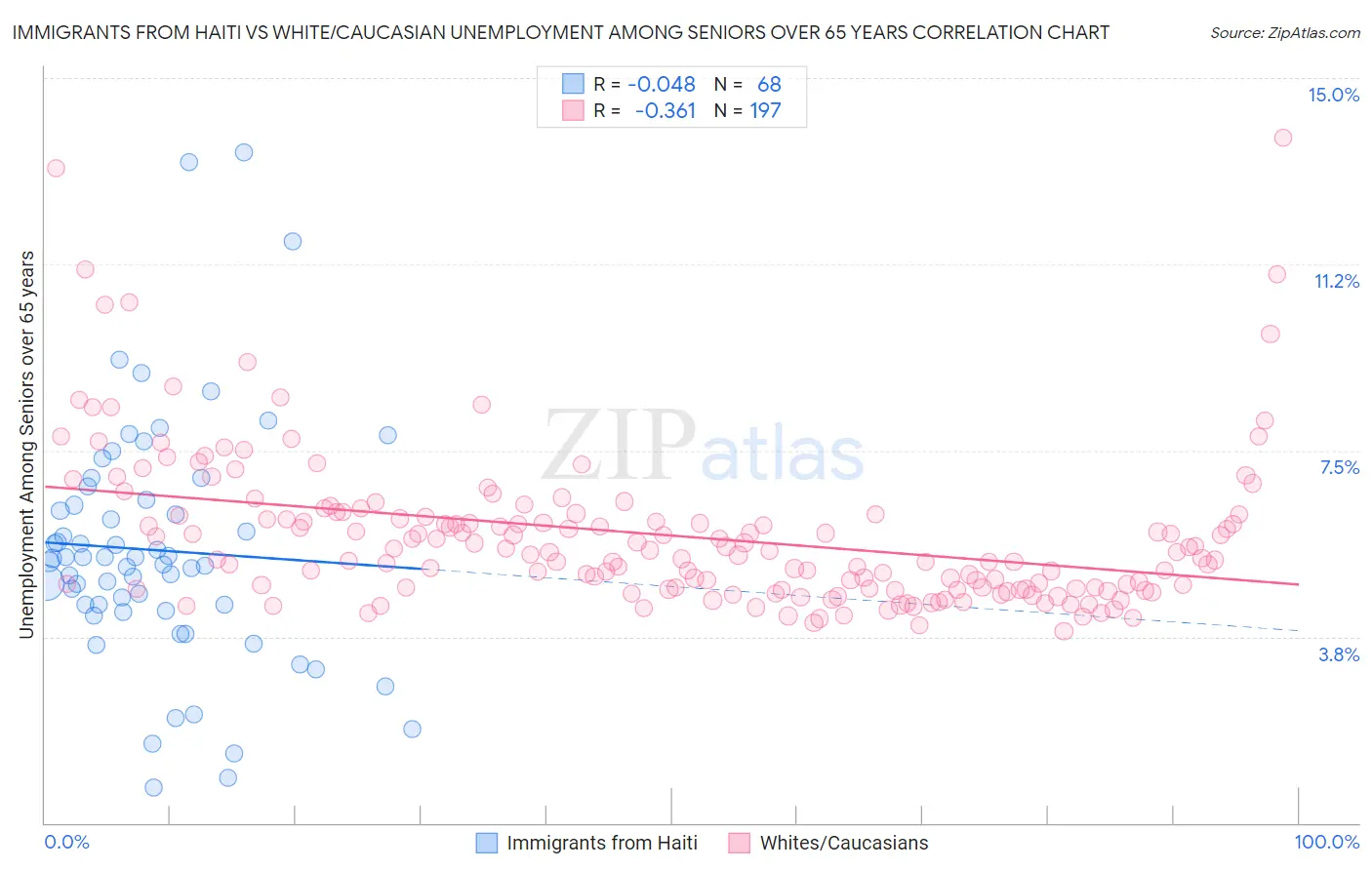 Immigrants from Haiti vs White/Caucasian Unemployment Among Seniors over 65 years
