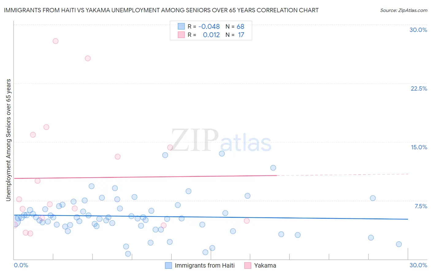 Immigrants from Haiti vs Yakama Unemployment Among Seniors over 65 years