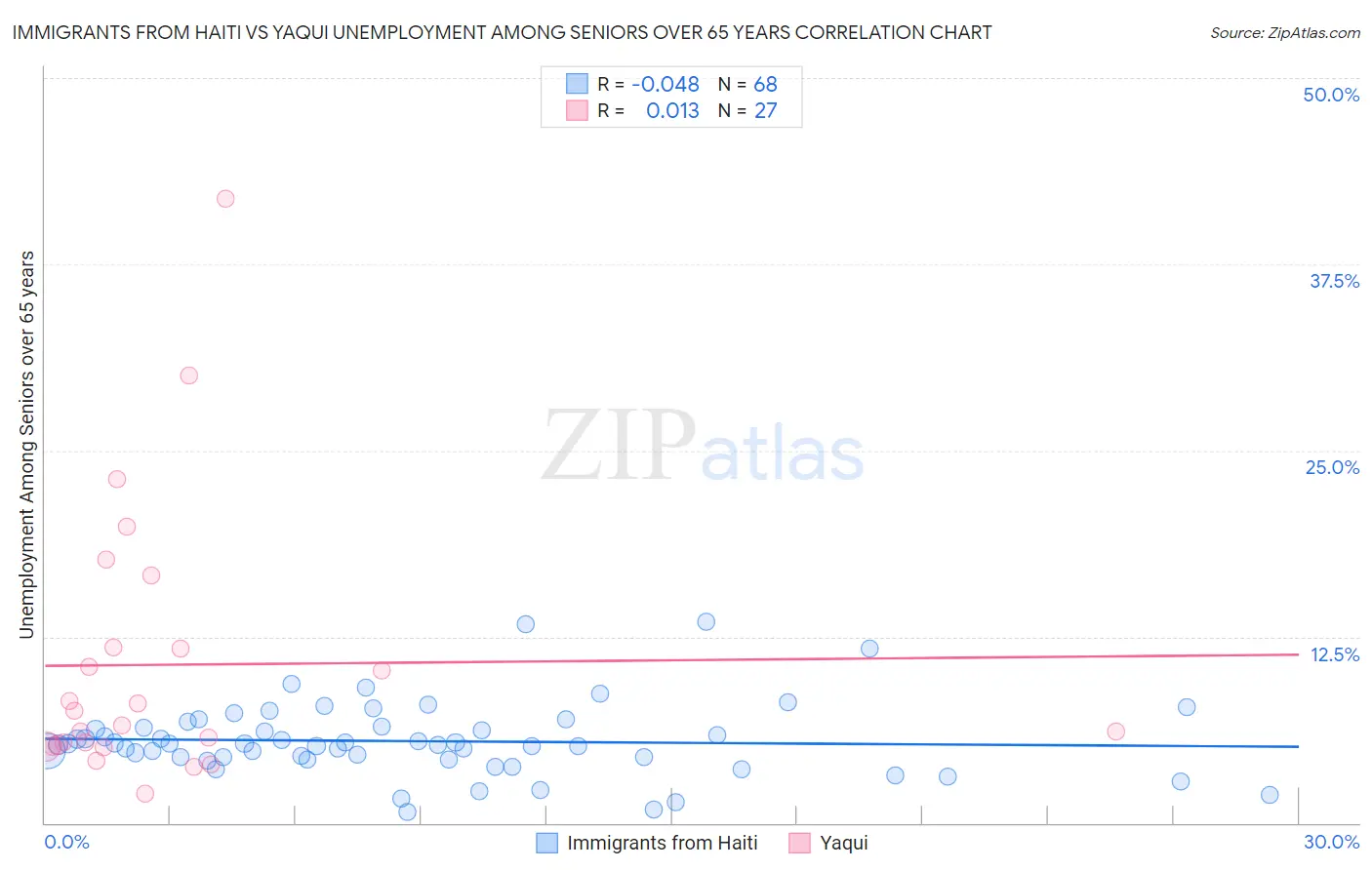 Immigrants from Haiti vs Yaqui Unemployment Among Seniors over 65 years