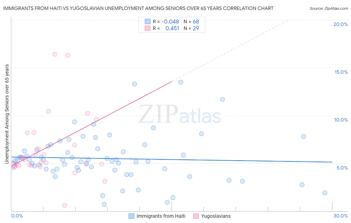 Immigrants from Haiti vs Yugoslavian Unemployment Among Seniors over 65 years