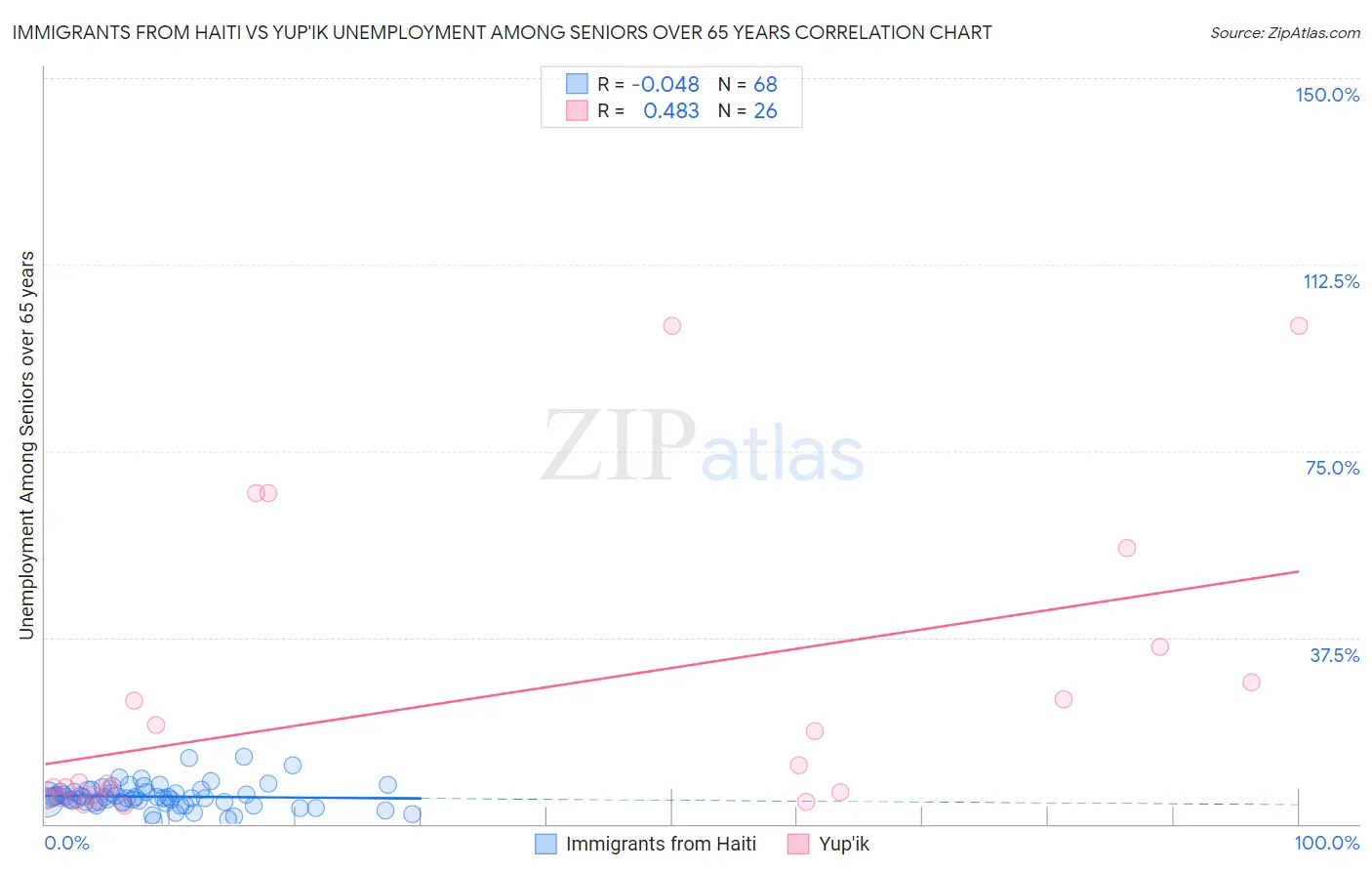 Immigrants from Haiti vs Yup'ik Unemployment Among Seniors over 65 years