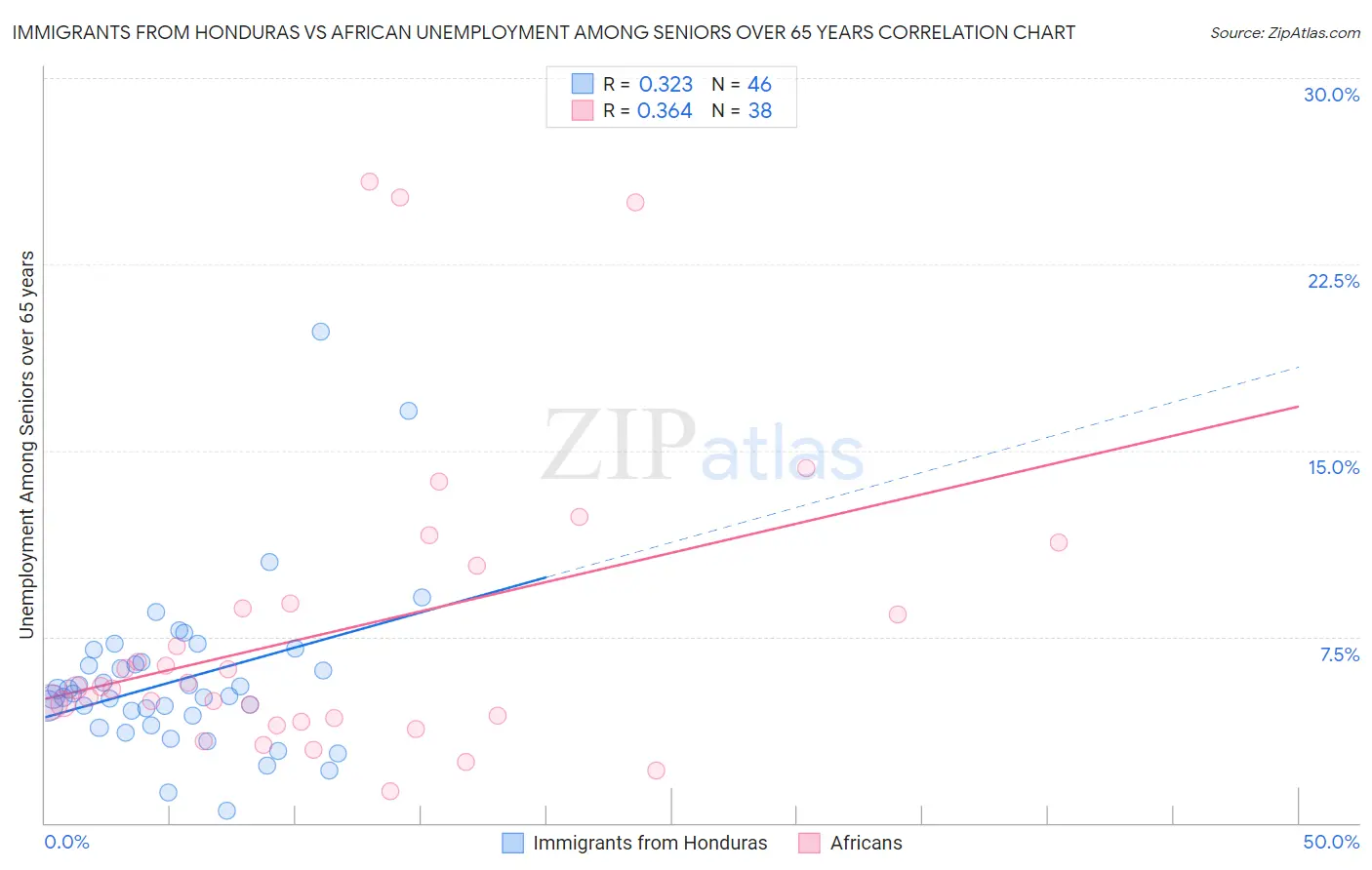 Immigrants from Honduras vs African Unemployment Among Seniors over 65 years
