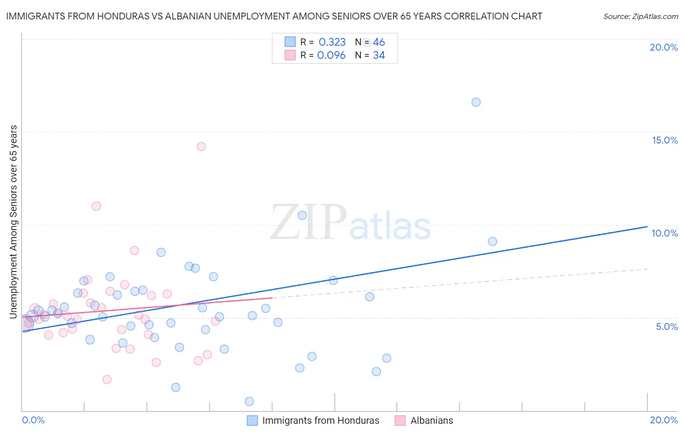 Immigrants from Honduras vs Albanian Unemployment Among Seniors over 65 years