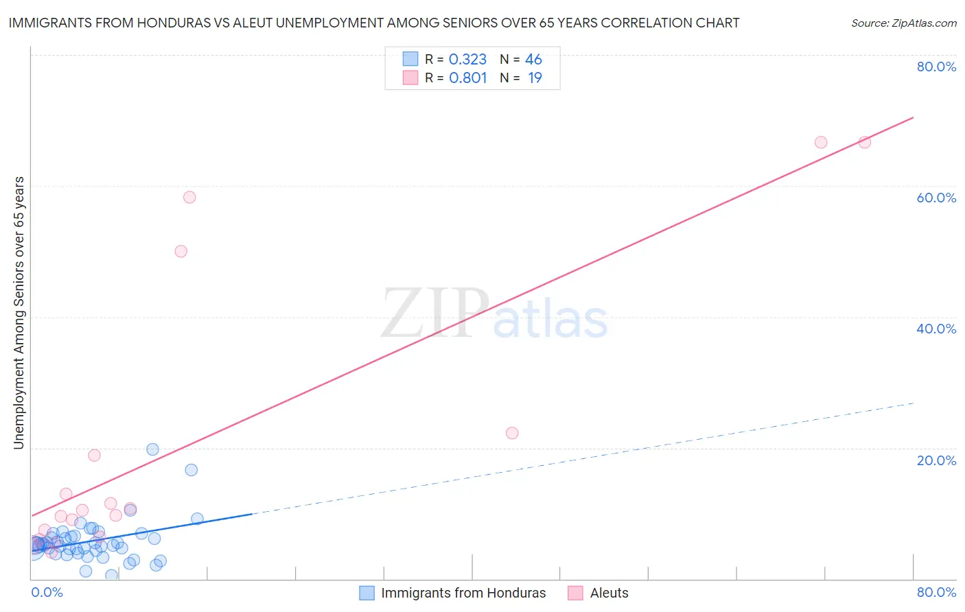 Immigrants from Honduras vs Aleut Unemployment Among Seniors over 65 years