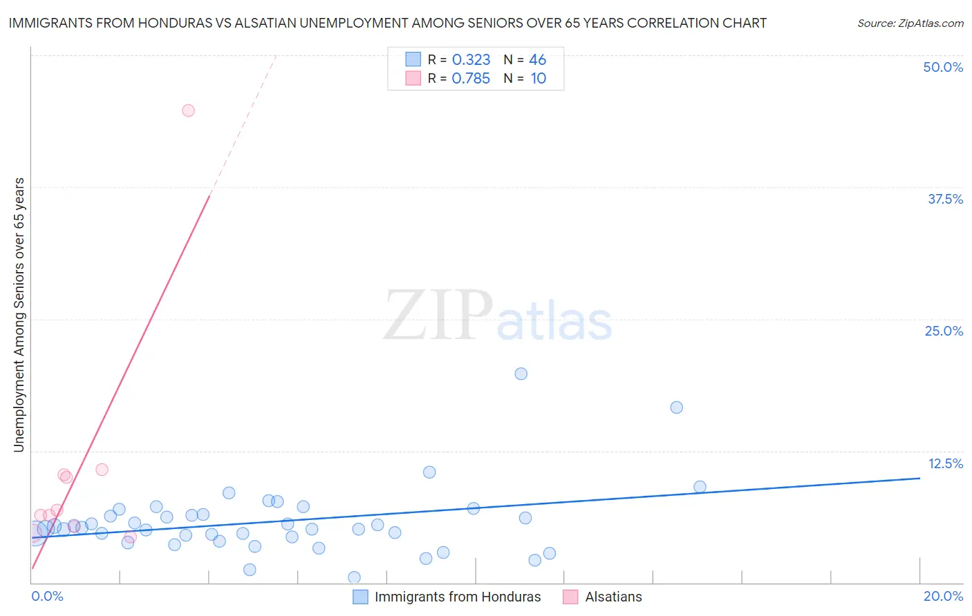 Immigrants from Honduras vs Alsatian Unemployment Among Seniors over 65 years