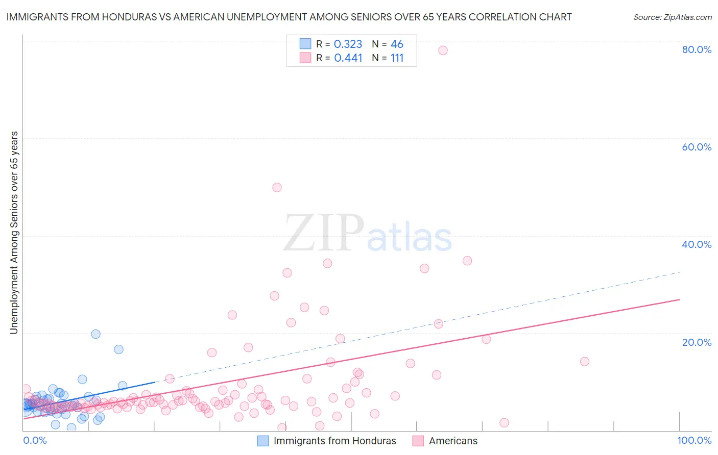 Immigrants from Honduras vs American Unemployment Among Seniors over 65 years