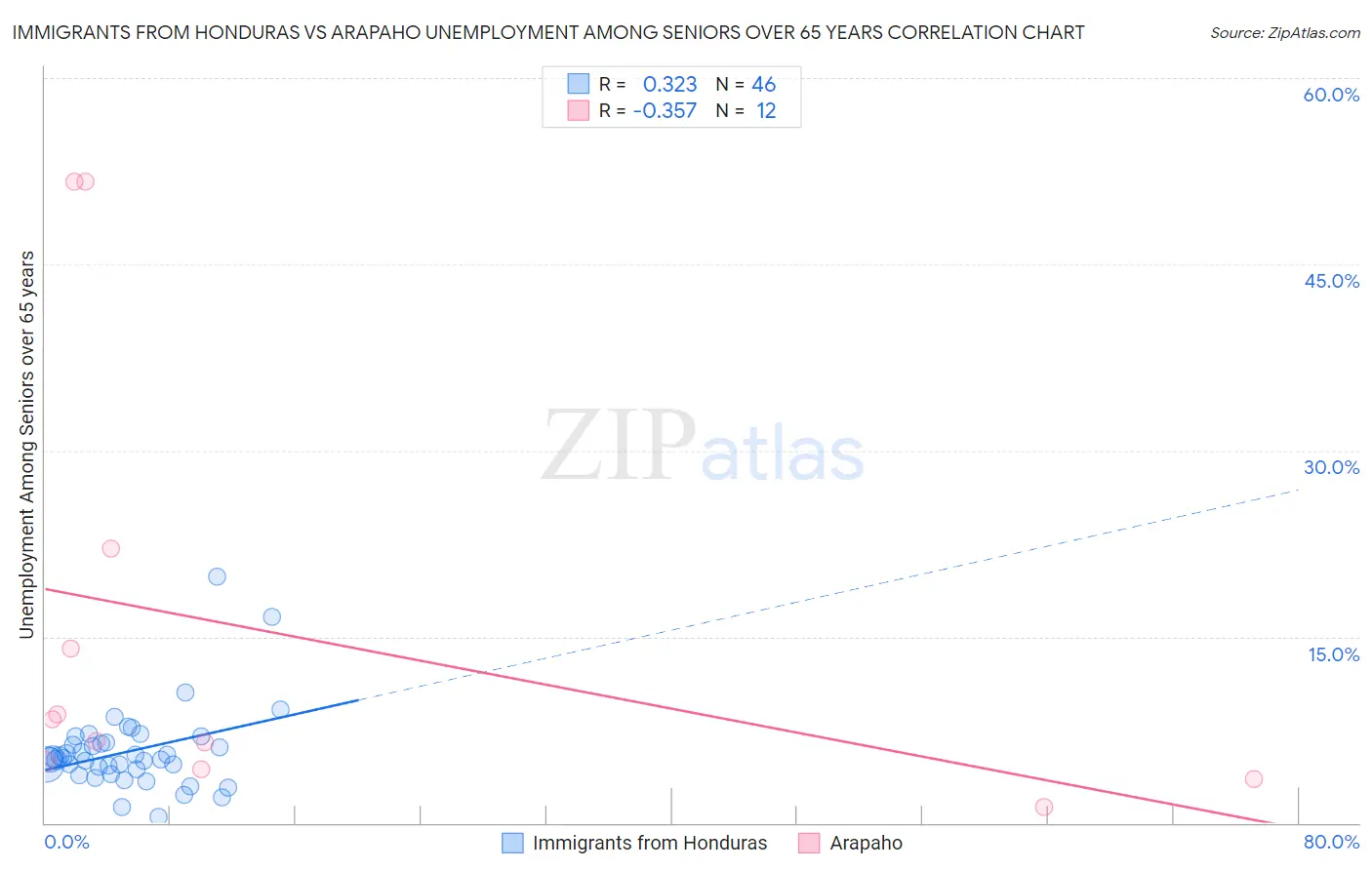 Immigrants from Honduras vs Arapaho Unemployment Among Seniors over 65 years