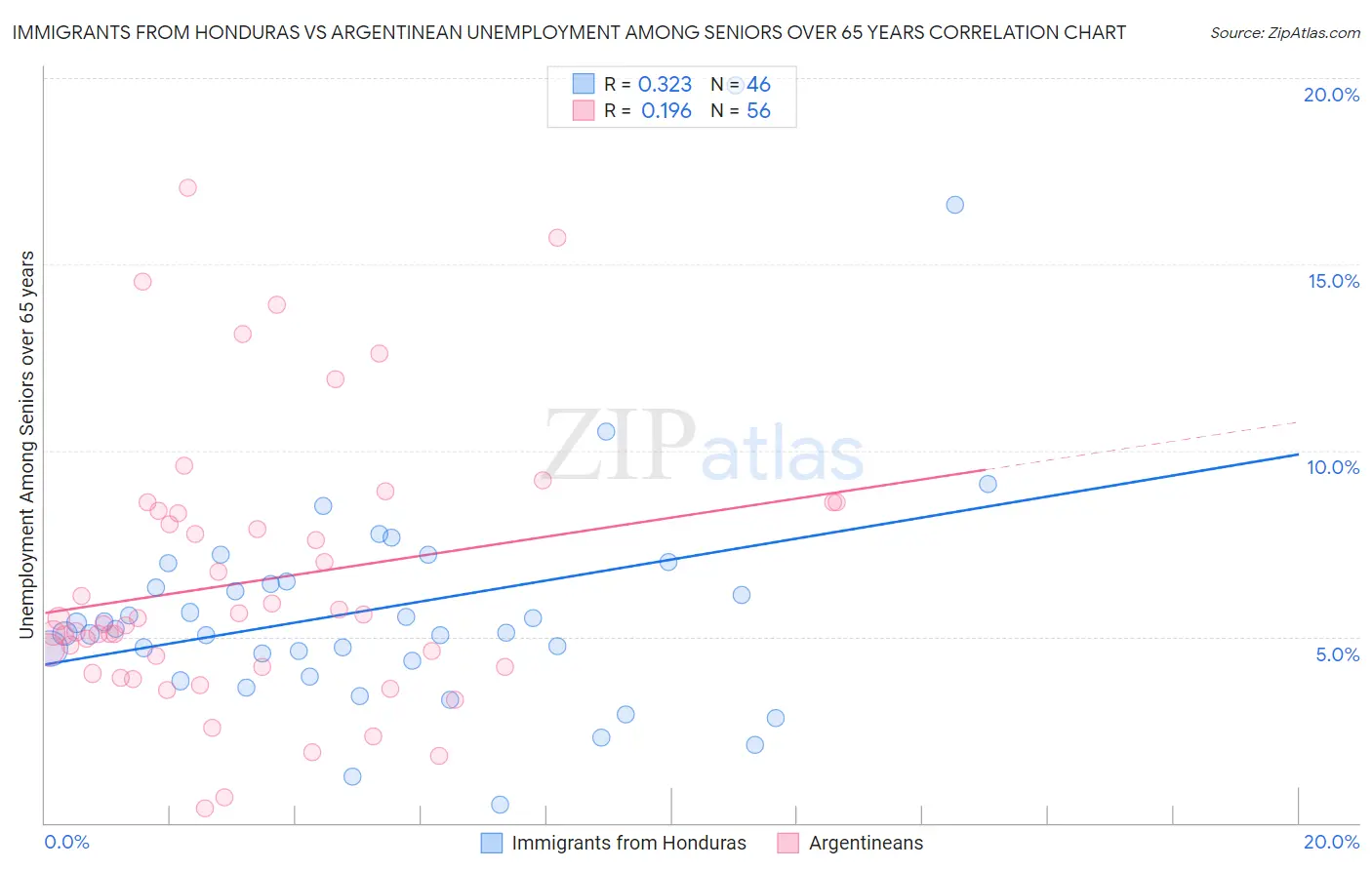 Immigrants from Honduras vs Argentinean Unemployment Among Seniors over 65 years