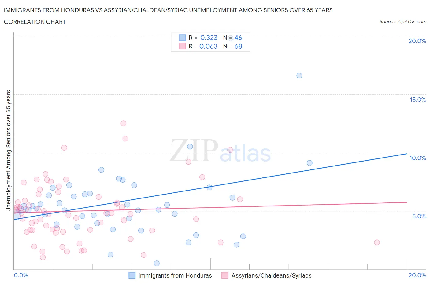 Immigrants from Honduras vs Assyrian/Chaldean/Syriac Unemployment Among Seniors over 65 years