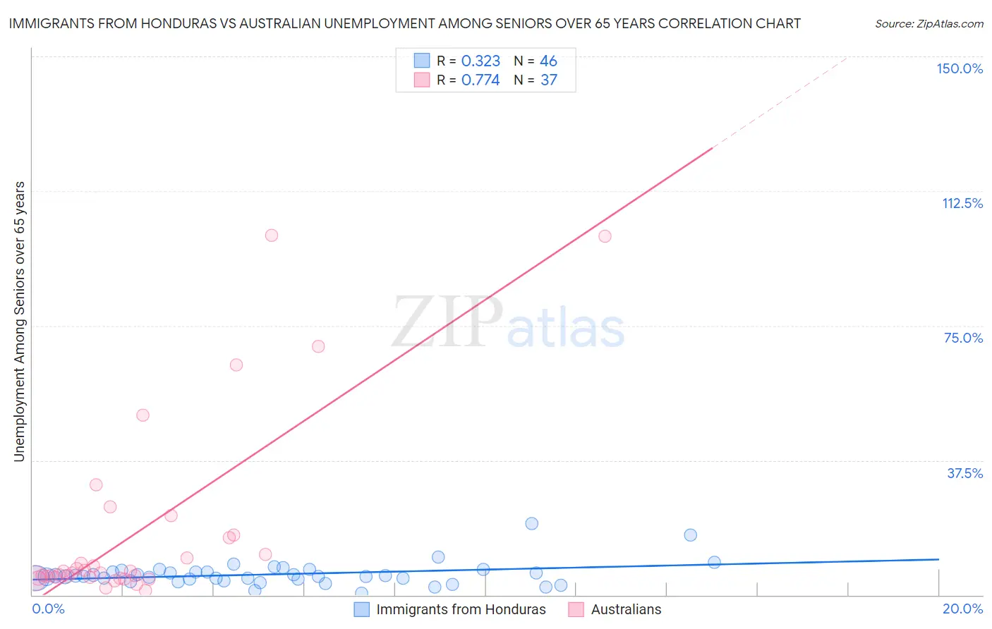 Immigrants from Honduras vs Australian Unemployment Among Seniors over 65 years