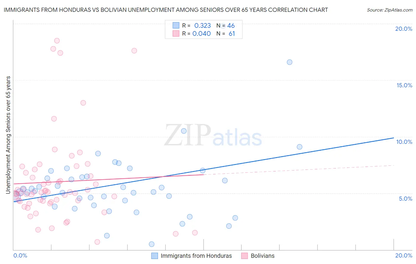 Immigrants from Honduras vs Bolivian Unemployment Among Seniors over 65 years