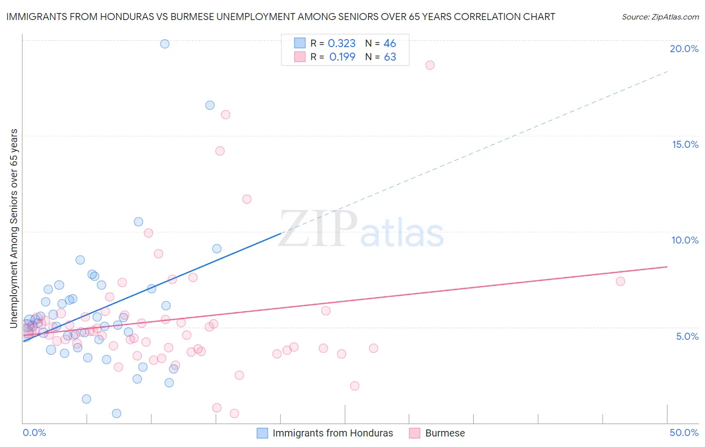 Immigrants from Honduras vs Burmese Unemployment Among Seniors over 65 years