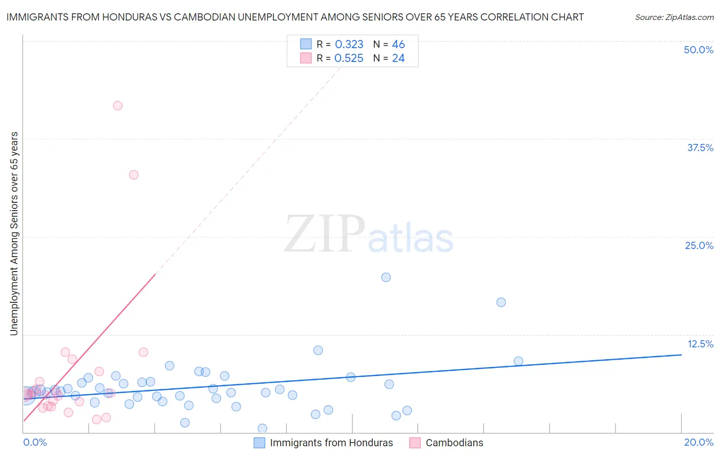 Immigrants from Honduras vs Cambodian Unemployment Among Seniors over 65 years