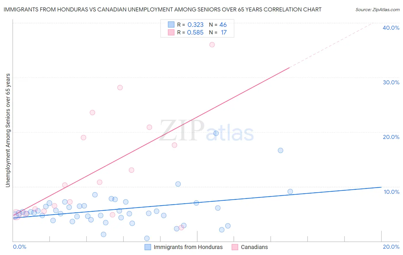 Immigrants from Honduras vs Canadian Unemployment Among Seniors over 65 years