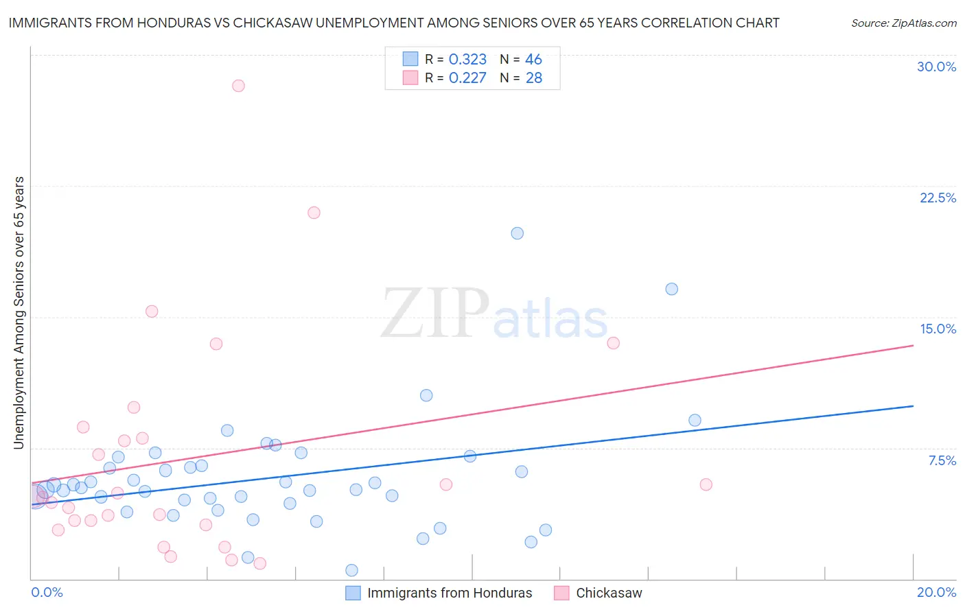 Immigrants from Honduras vs Chickasaw Unemployment Among Seniors over 65 years