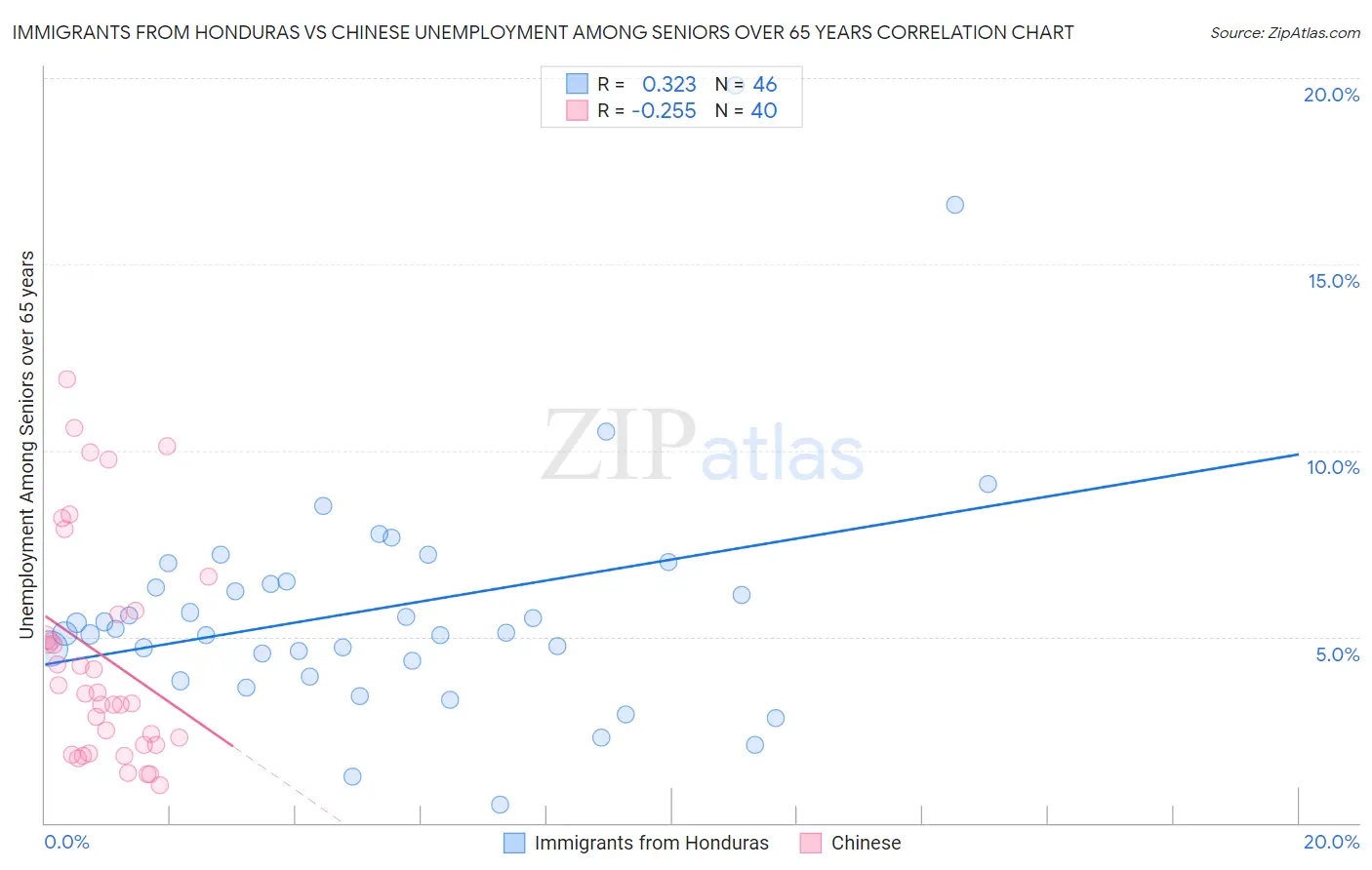 Immigrants from Honduras vs Chinese Unemployment Among Seniors over 65 years