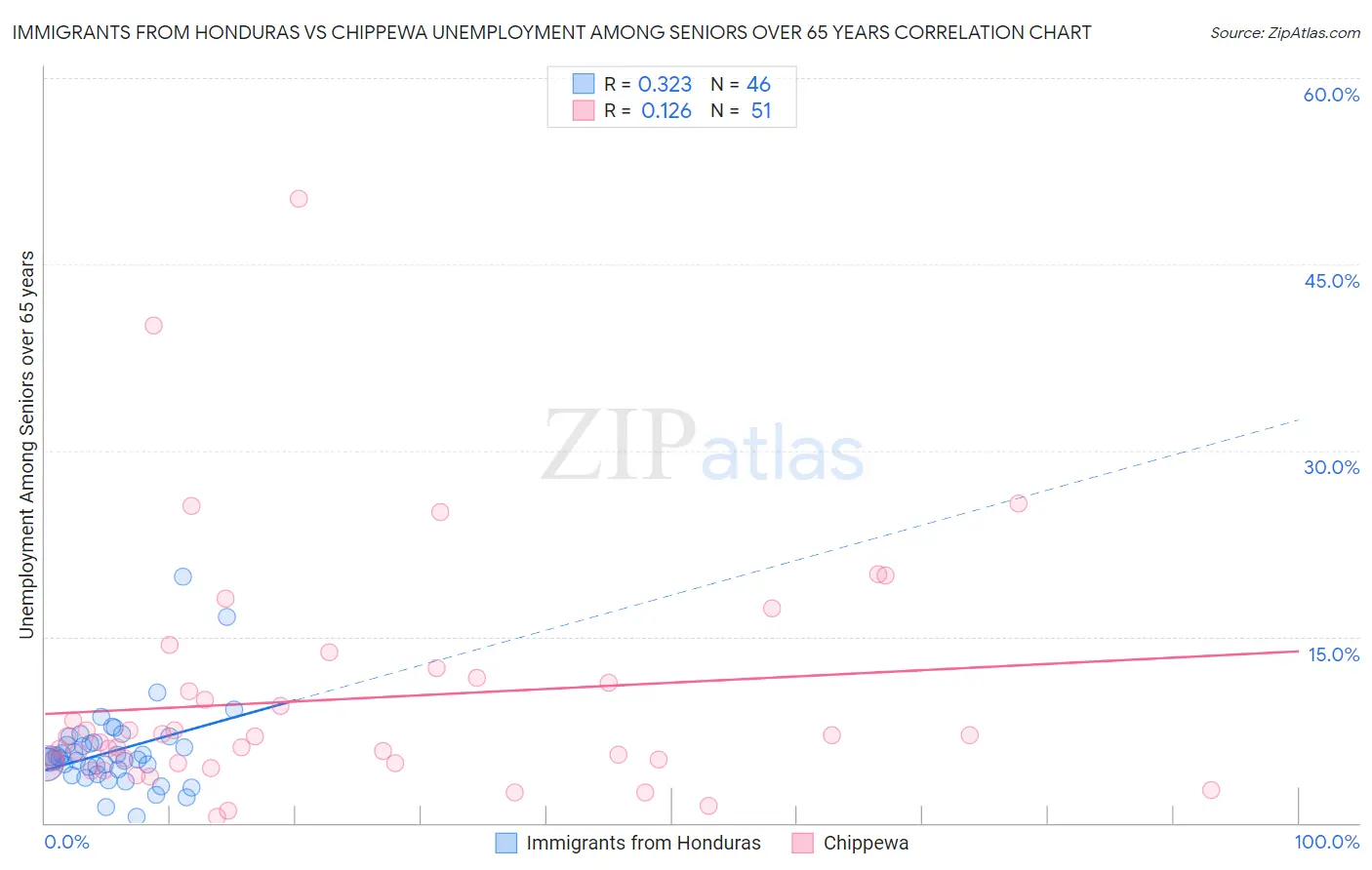 Immigrants from Honduras vs Chippewa Unemployment Among Seniors over 65 years