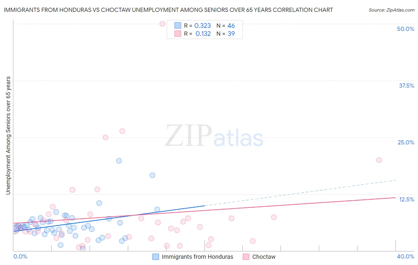 Immigrants from Honduras vs Choctaw Unemployment Among Seniors over 65 years