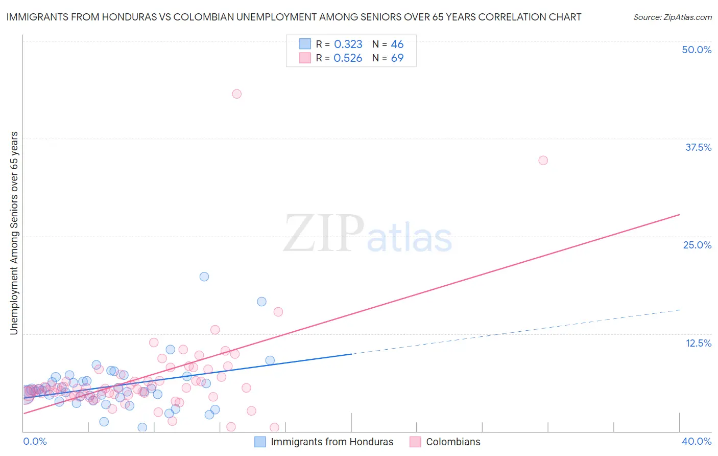 Immigrants from Honduras vs Colombian Unemployment Among Seniors over 65 years