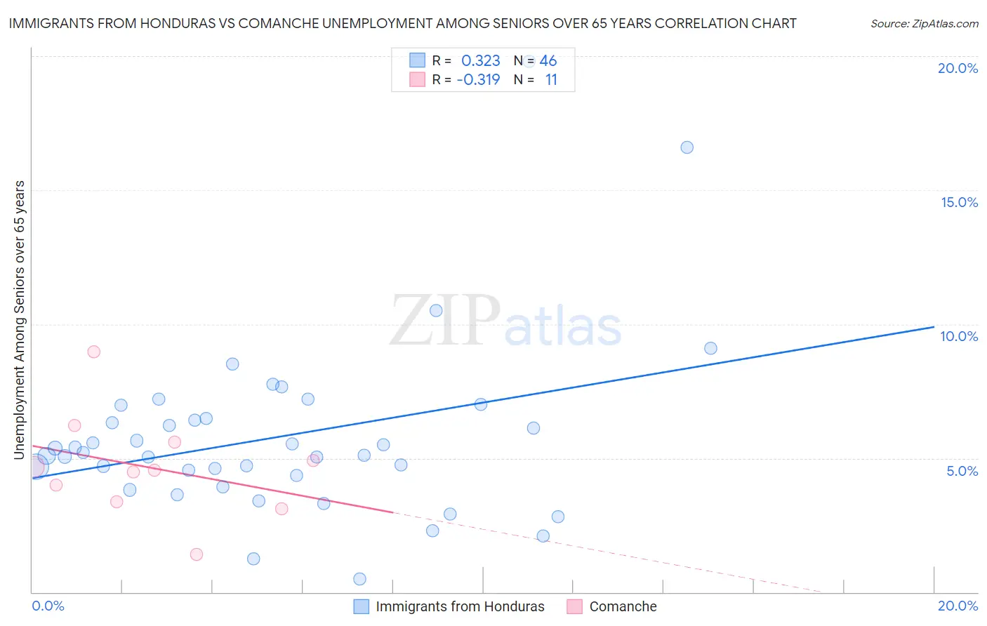 Immigrants from Honduras vs Comanche Unemployment Among Seniors over 65 years