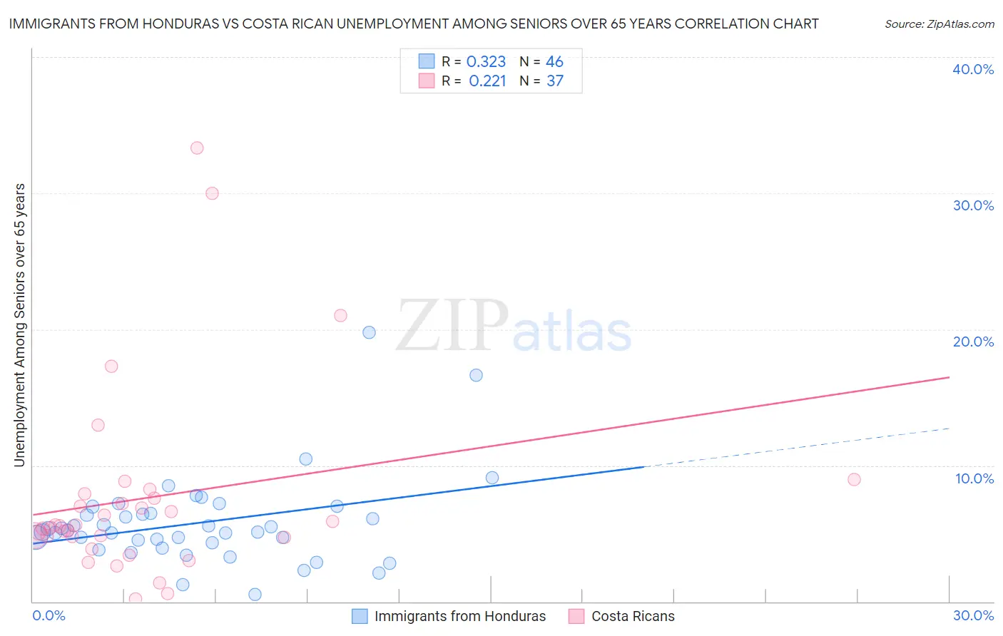 Immigrants from Honduras vs Costa Rican Unemployment Among Seniors over 65 years