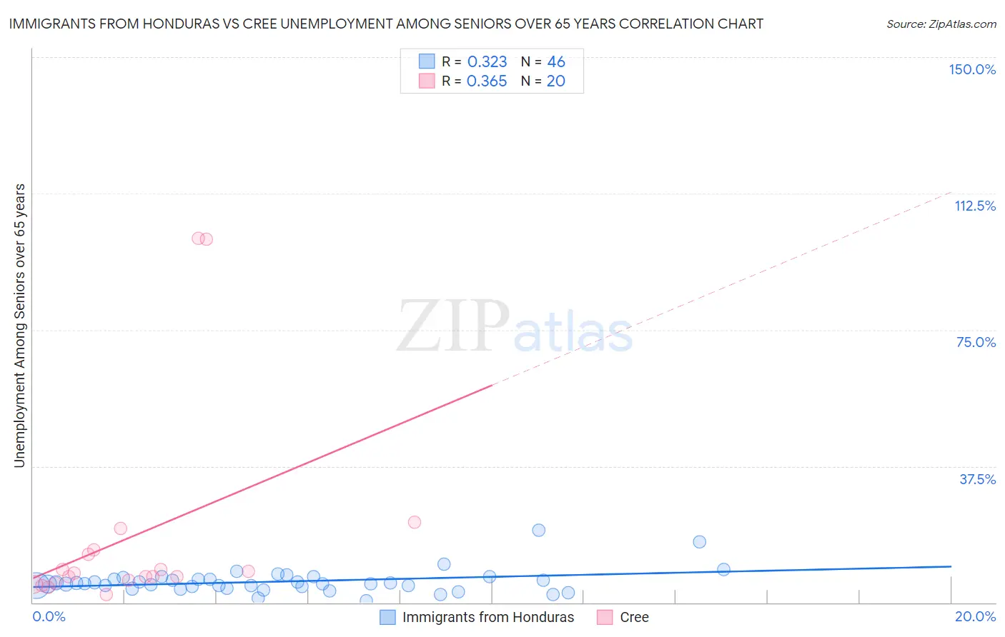 Immigrants from Honduras vs Cree Unemployment Among Seniors over 65 years