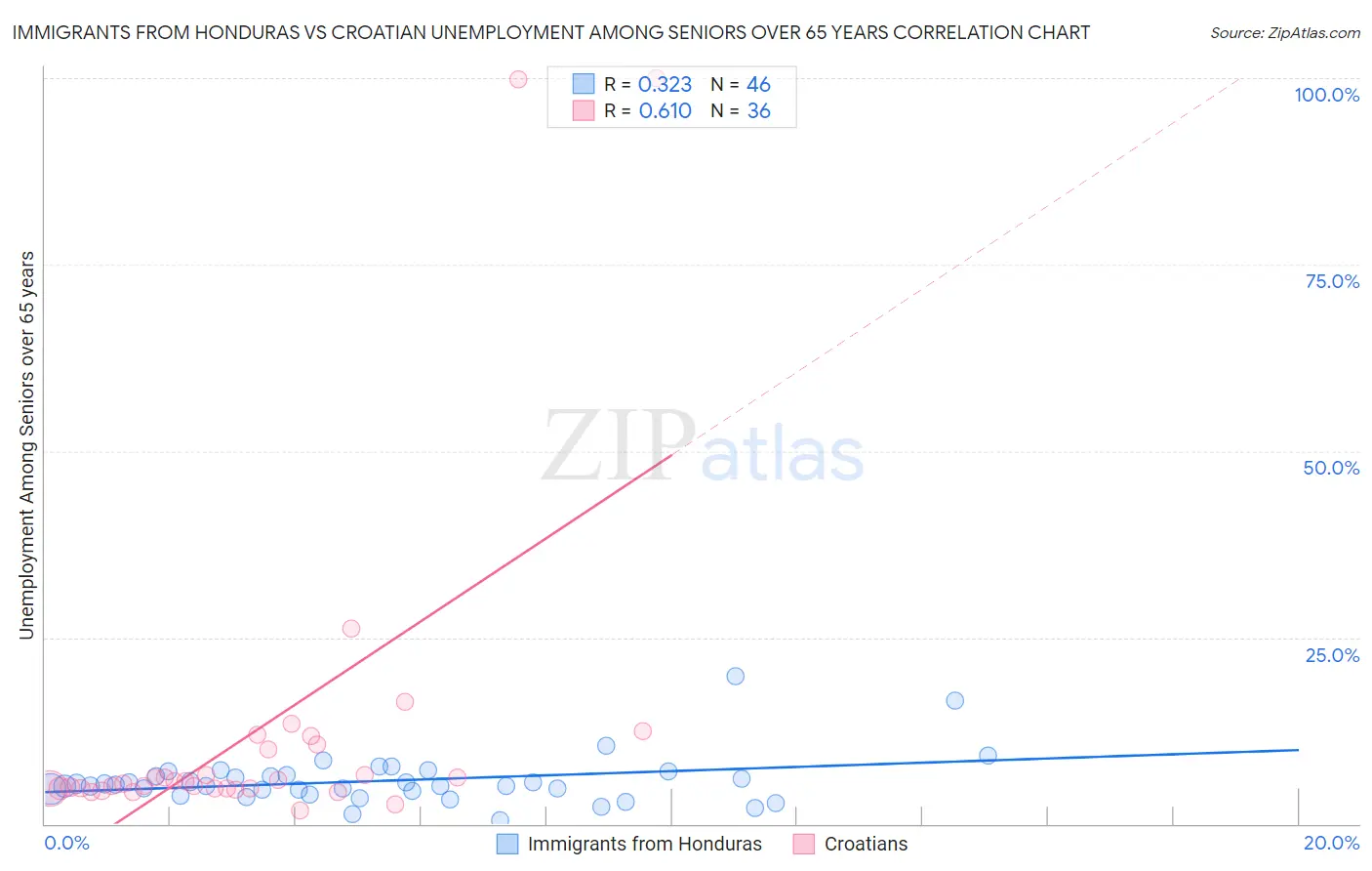 Immigrants from Honduras vs Croatian Unemployment Among Seniors over 65 years