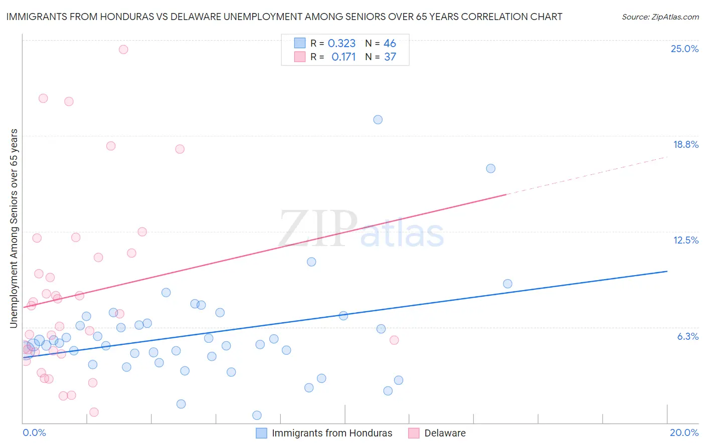 Immigrants from Honduras vs Delaware Unemployment Among Seniors over 65 years