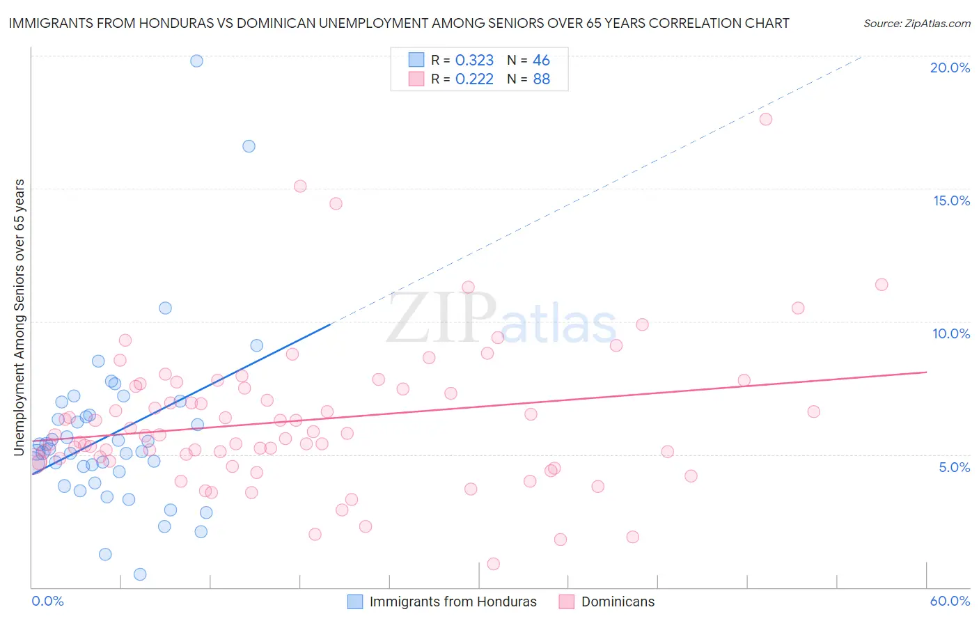 Immigrants from Honduras vs Dominican Unemployment Among Seniors over 65 years