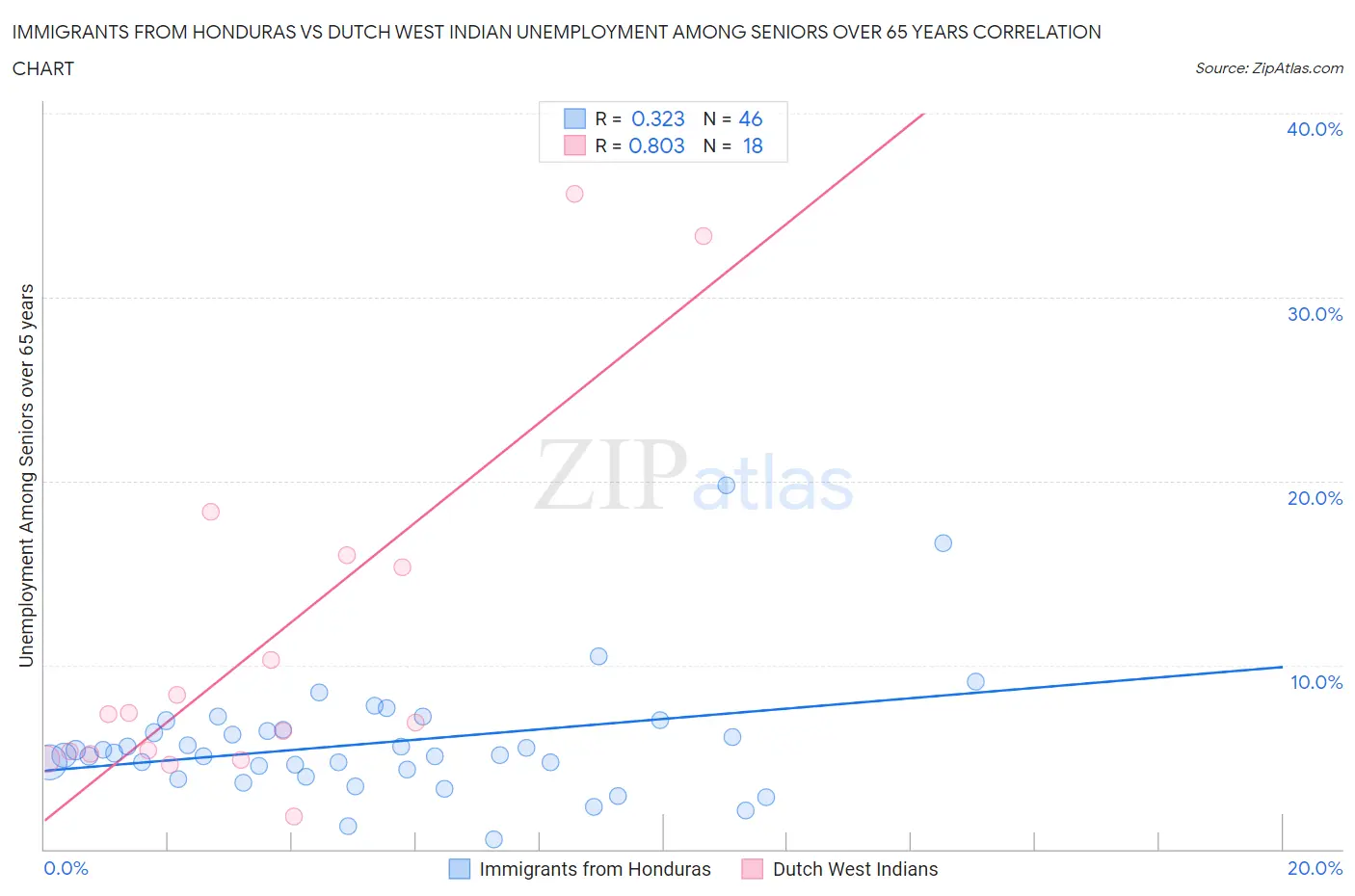 Immigrants from Honduras vs Dutch West Indian Unemployment Among Seniors over 65 years