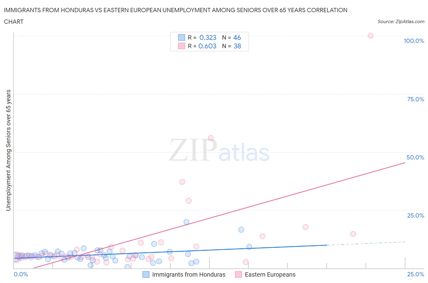 Immigrants from Honduras vs Eastern European Unemployment Among Seniors over 65 years