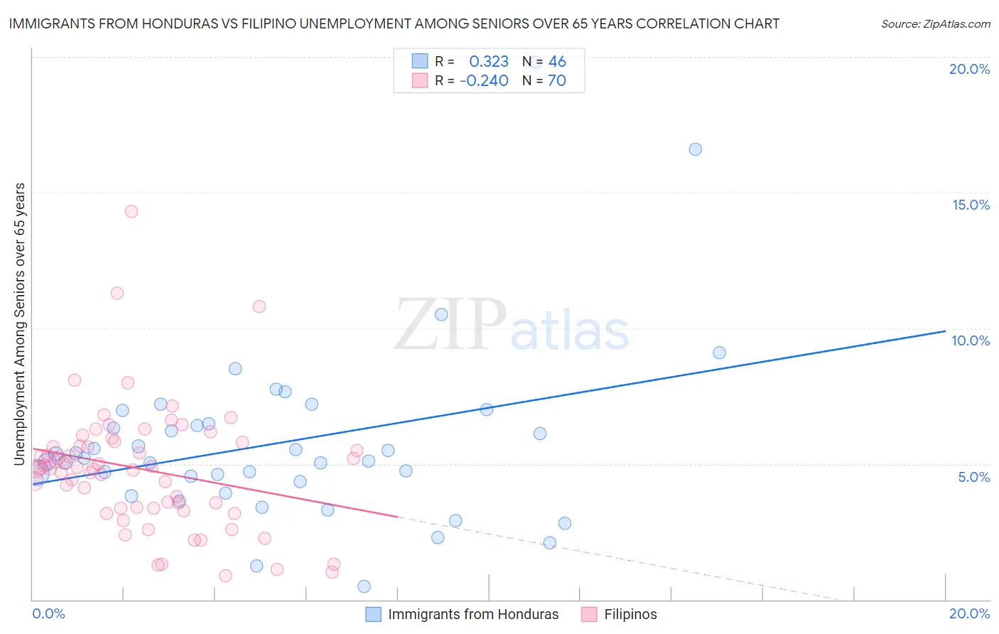 Immigrants from Honduras vs Filipino Unemployment Among Seniors over 65 years