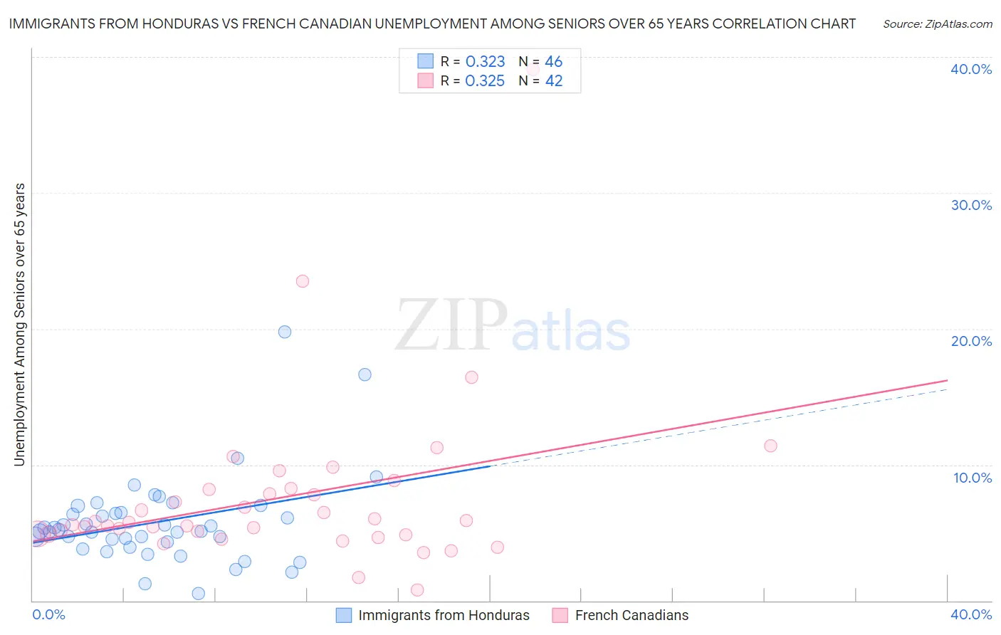 Immigrants from Honduras vs French Canadian Unemployment Among Seniors over 65 years