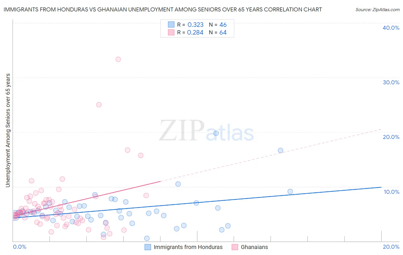 Immigrants from Honduras vs Ghanaian Unemployment Among Seniors over 65 years