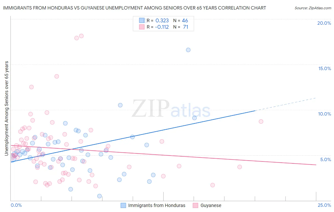 Immigrants from Honduras vs Guyanese Unemployment Among Seniors over 65 years