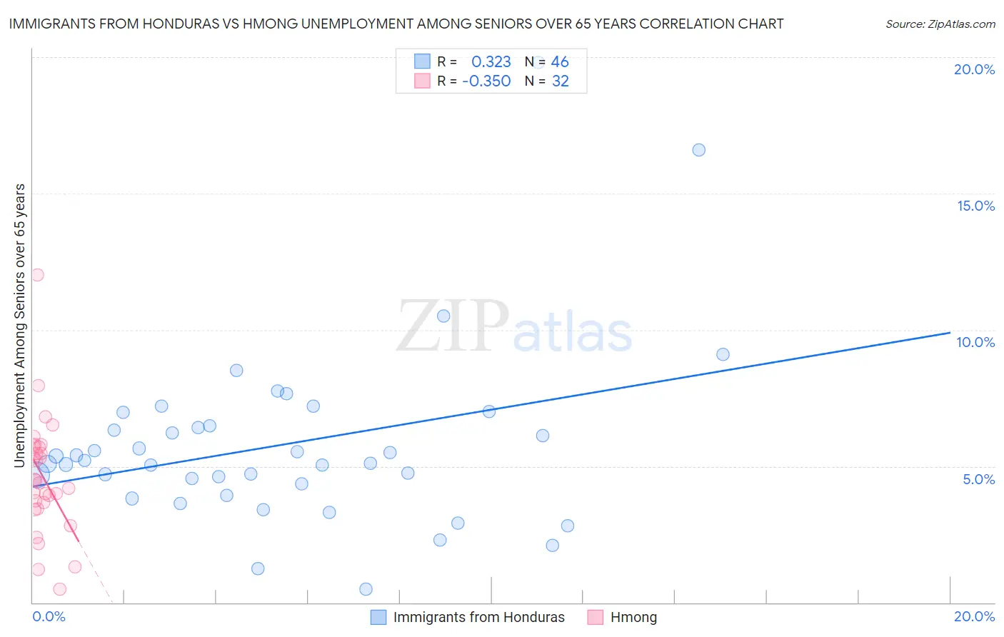 Immigrants from Honduras vs Hmong Unemployment Among Seniors over 65 years