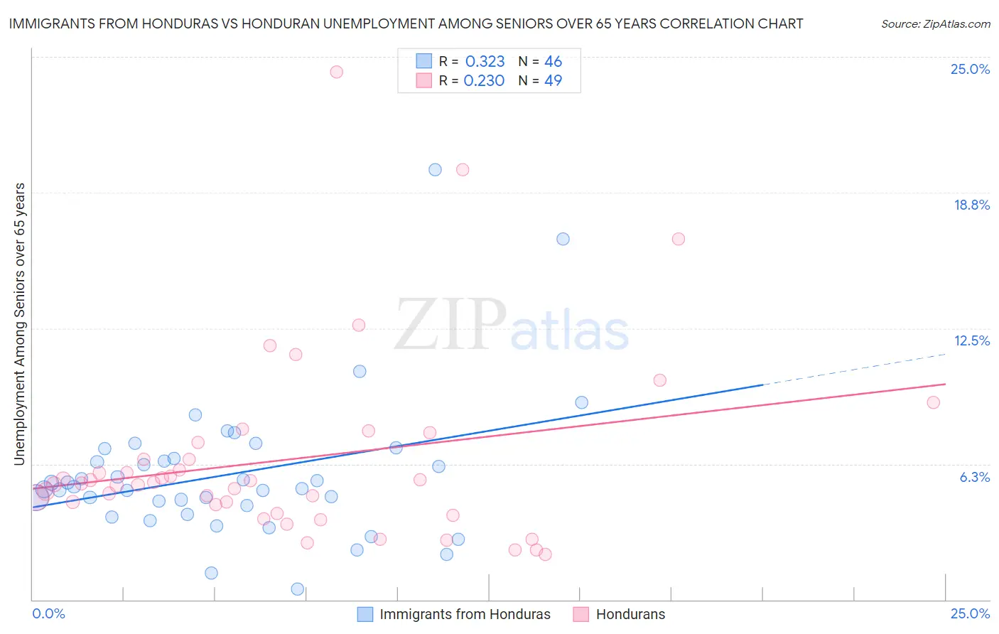 Immigrants from Honduras vs Honduran Unemployment Among Seniors over 65 years